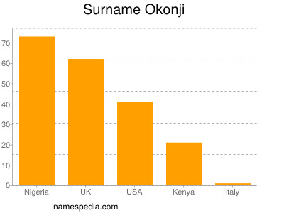 Familiennamen Okonji