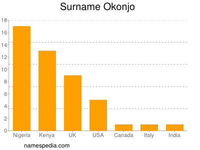 Surname Okonjo