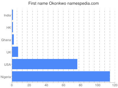 Given name Okonkwo