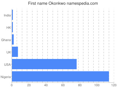 Vornamen Okonkwo