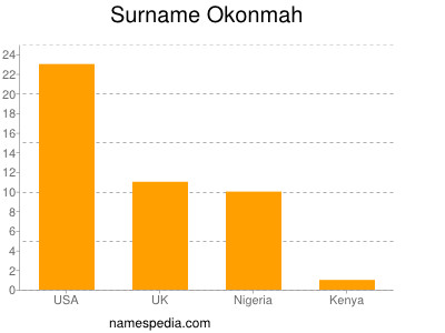 Familiennamen Okonmah