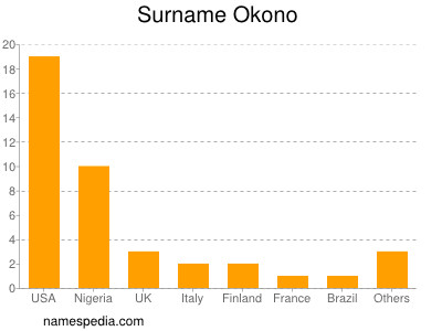 Familiennamen Okono