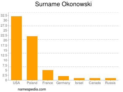 nom Okonowski