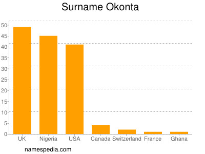 Familiennamen Okonta