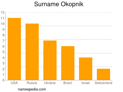 nom Okopnik