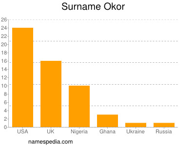 Surname Okor