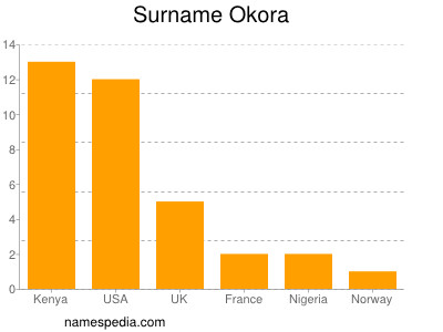Surname Okora
