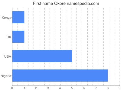 prenom Okore