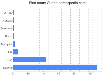 prenom Okorie
