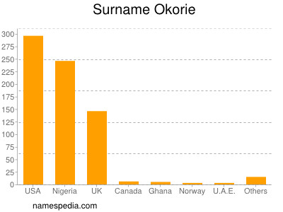 nom Okorie