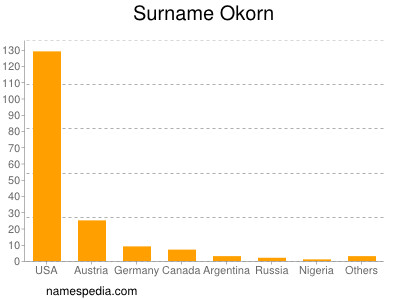 Familiennamen Okorn