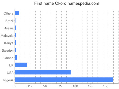 prenom Okoro