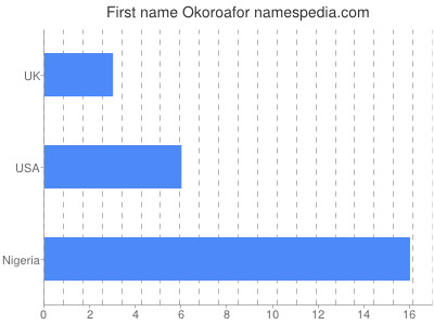 prenom Okoroafor