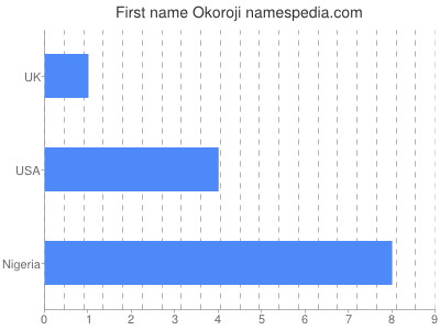 Vornamen Okoroji