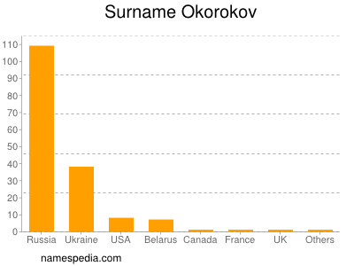 Surname Okorokov