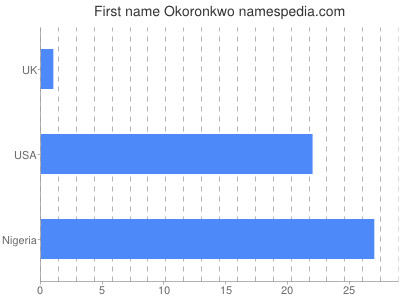 Vornamen Okoronkwo