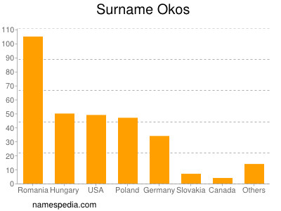 Surname Okos