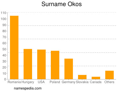 Familiennamen Okos