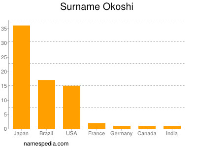 Surname Okoshi