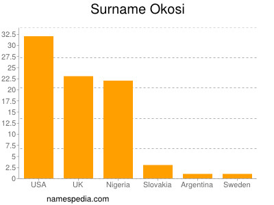 Familiennamen Okosi