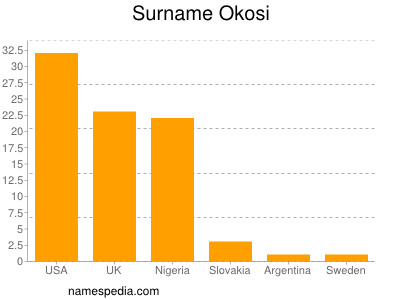 nom Okosi