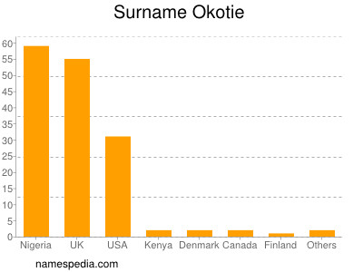 nom Okotie