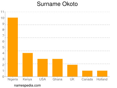 Familiennamen Okoto