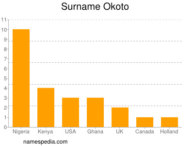 nom Okoto