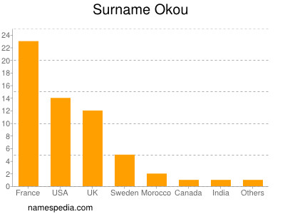 Familiennamen Okou