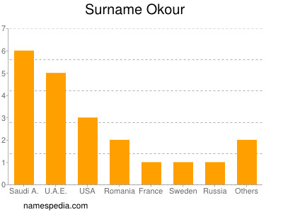 Familiennamen Okour