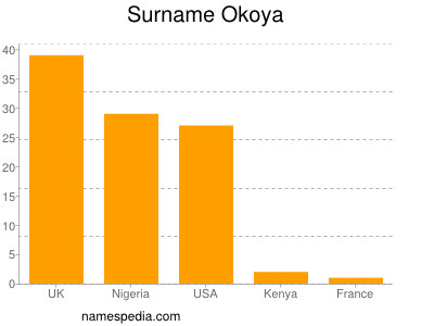 Familiennamen Okoya