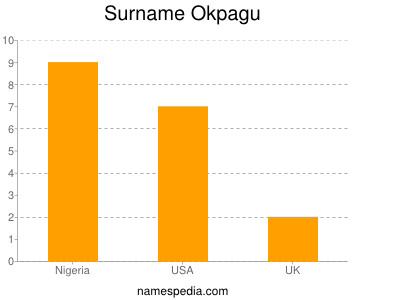 nom Okpagu