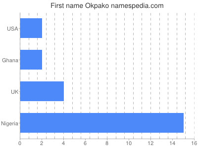 Given name Okpako