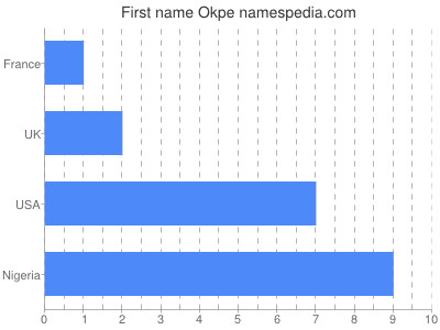Vornamen Okpe