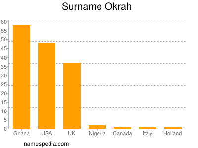 nom Okrah