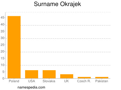 Familiennamen Okrajek