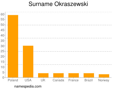 nom Okraszewski