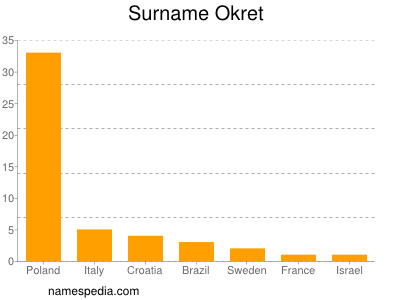 Familiennamen Okret