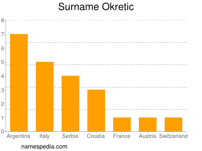 Familiennamen Okretic