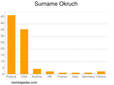 Familiennamen Okruch