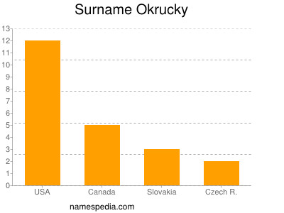Familiennamen Okrucky