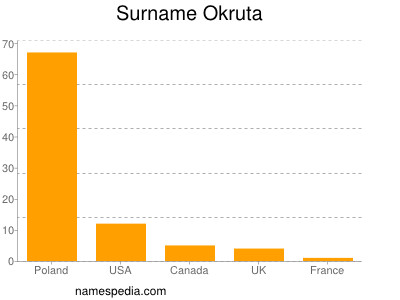 Familiennamen Okruta