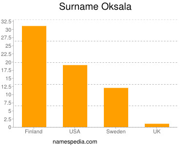 Familiennamen Oksala