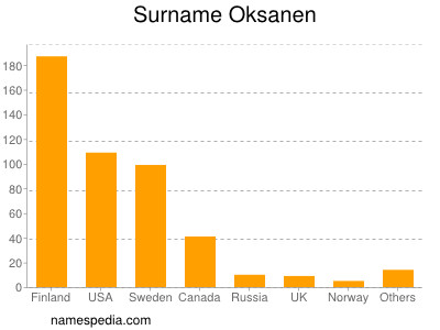 Surname Oksanen