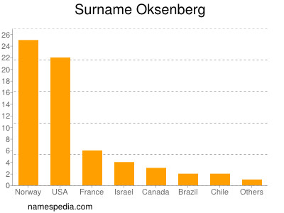 Familiennamen Oksenberg