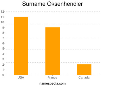 Familiennamen Oksenhendler