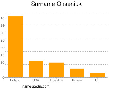 Familiennamen Okseniuk