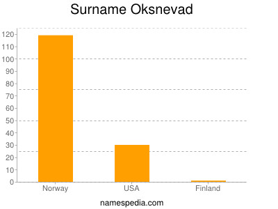 Familiennamen Oksnevad