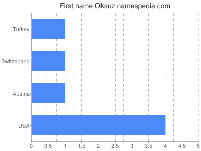 Given name Oksuz