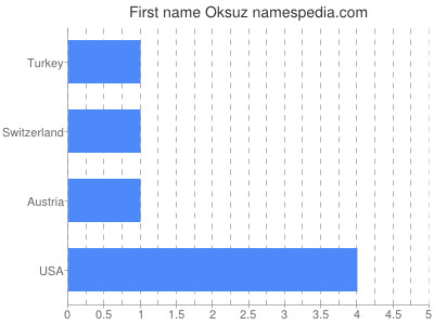 prenom Oksuz